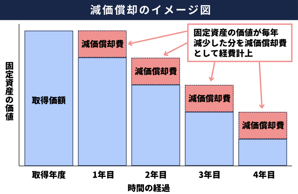 減価償却のイメージ図